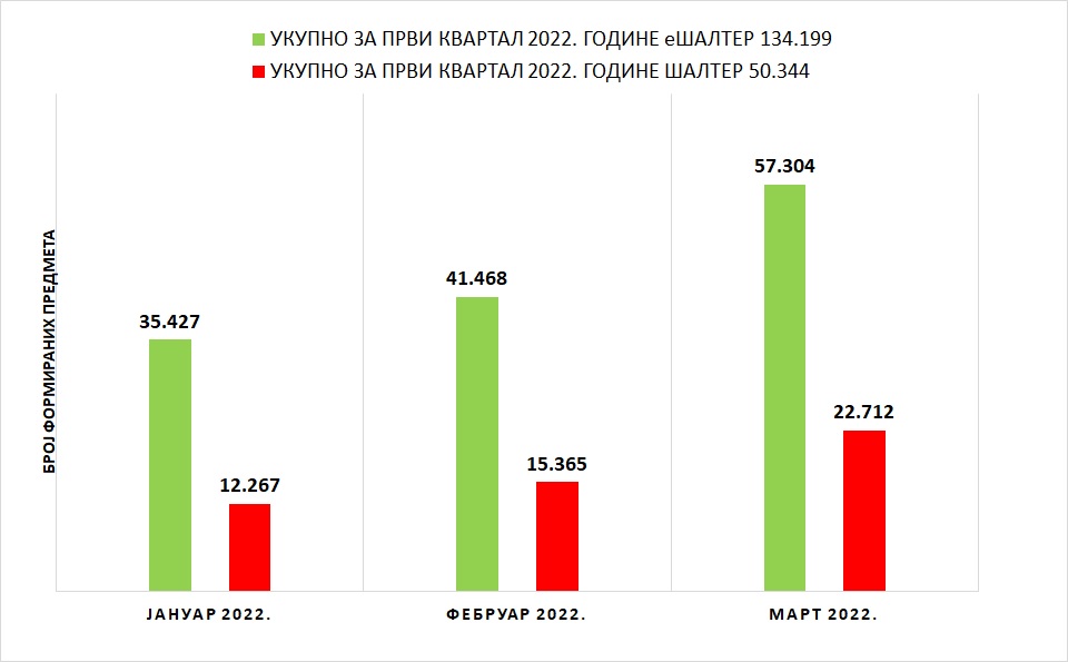 /content/pages/onama/статистика/2022/04/Grafik 1 - I kvartal.jpg